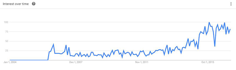 آمار گوگل از جستجوی نرم افزار CRM از سال 2004 تا به امروز